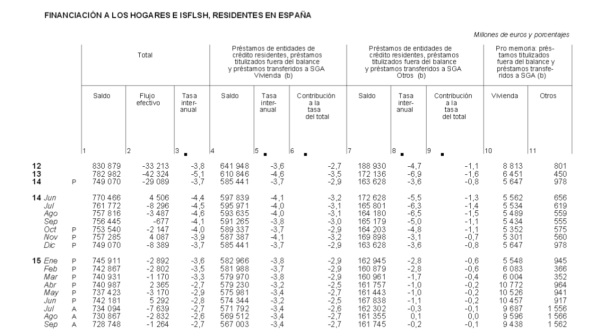 Las familias reducen sus deudas ligadas a la vivienda a un ritmo de 2.000 millones mensuales 