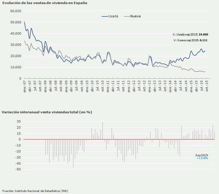 Andalucía, Cataluña, Valencia y Madrid acumulan el 65% de las ventas de viviendas en septiembre