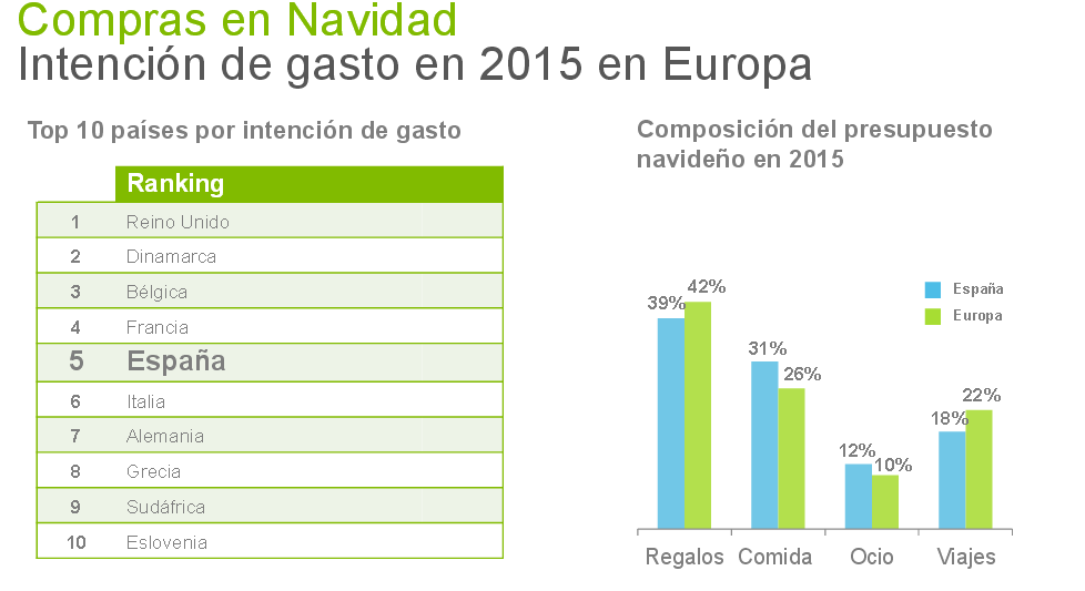 Los españoles gastaremos en Navidad el doble que los holandeses, pero la mitad que los británicos