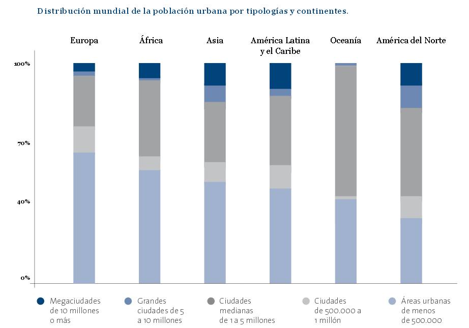 Imagen del día: La distribución de la población urbana en el mundo 