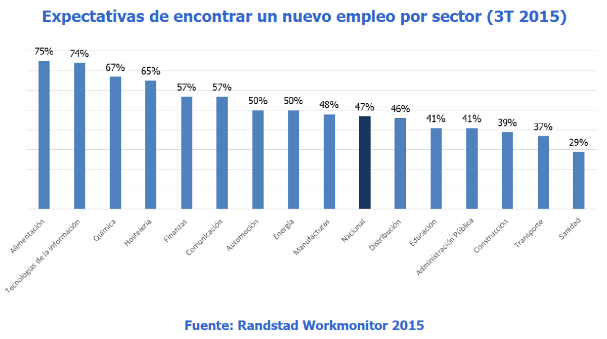 La mitad de los ocupados ve posible cambiar de trabajo antes del próximo verano