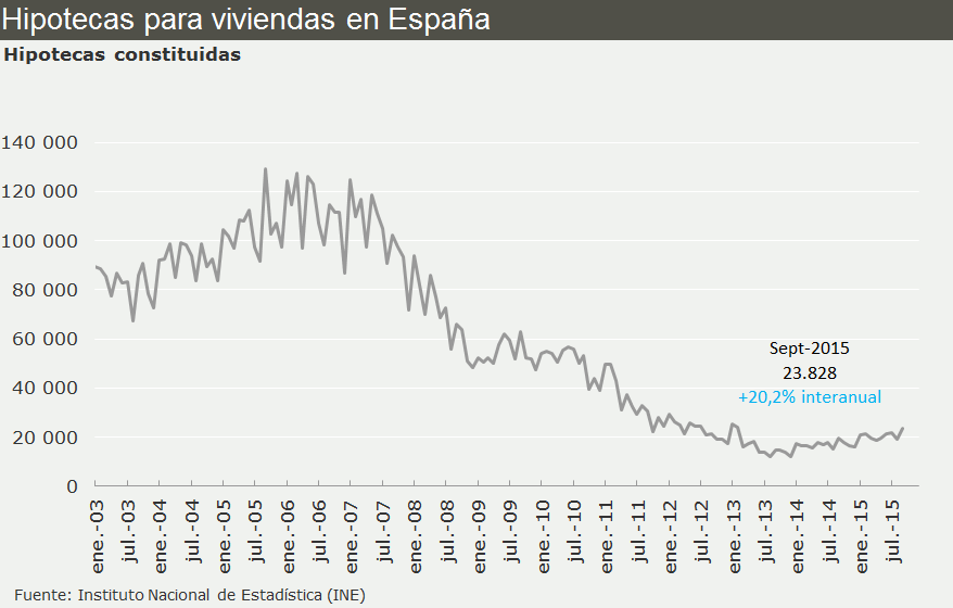 La firma de hipotecas sube un 20,2% en septiembre y ayuda al sector a salir de la UVI