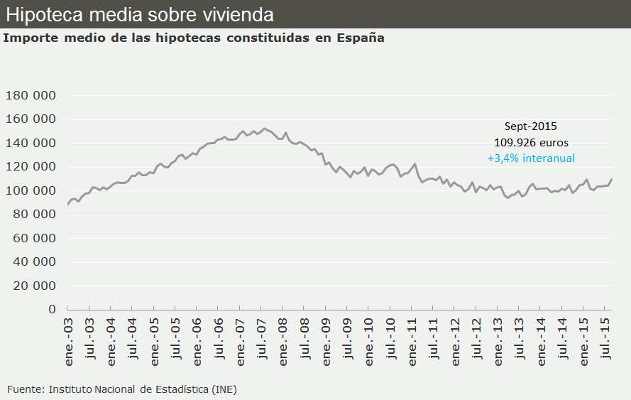 La firma de hipotecas sube un 20,2% en septiembre y ayuda al sector a salir de la UVI