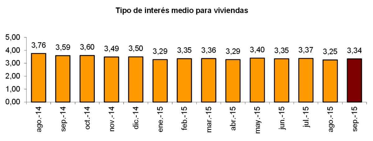 La firma de hipotecas sube un 20,2% en septiembre y ayuda al sector a salir de la UVI