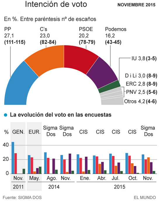 Imagen del día: Así ha ido cambiando la intención de voto en España a lo largo del año