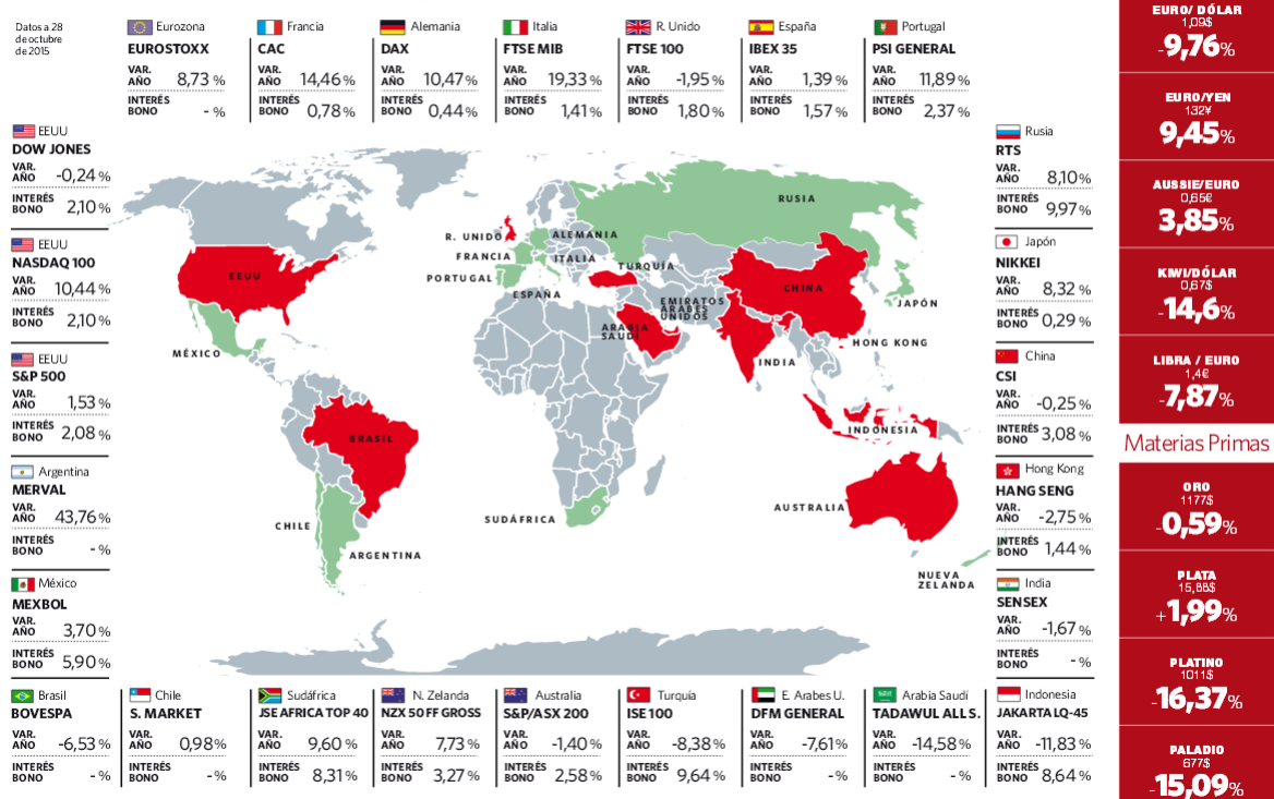 Evolución de las bolsas y los bonos de los principales mercados del mundo
