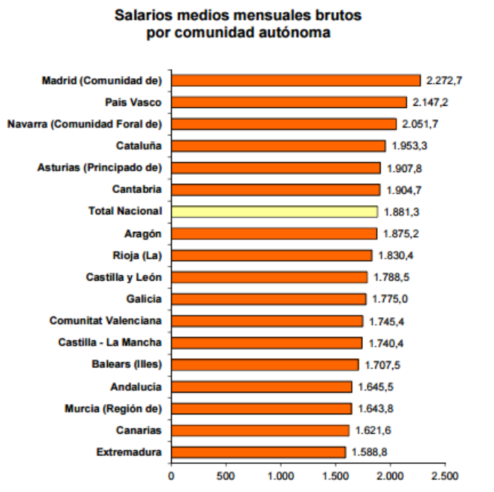 Imagen del día: salarios medios mensuales brutos por comunidad autónoma