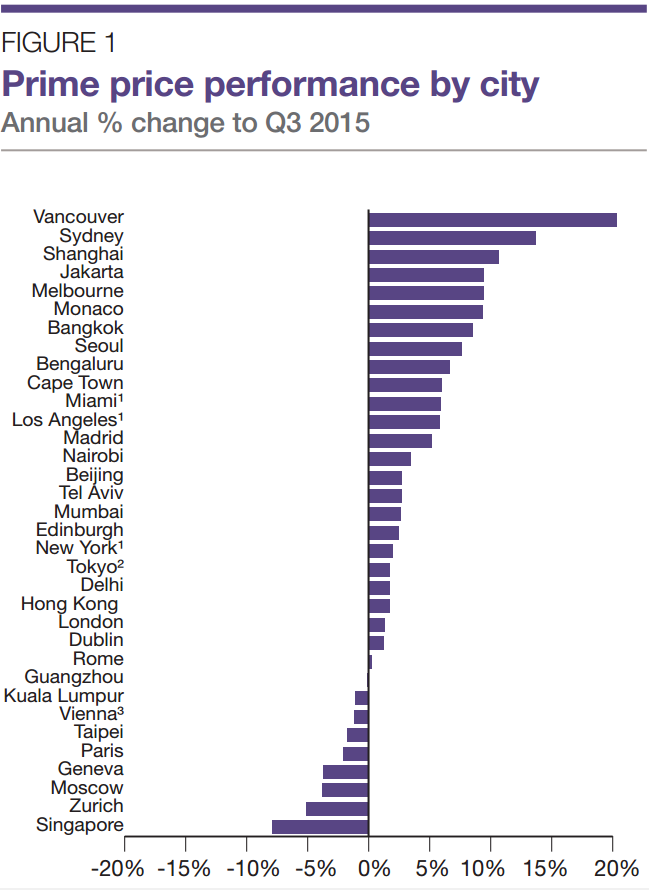 La vivienda de lujo en Madrid deja atrás la crisis: suben los precios y se vende en menos tiempo