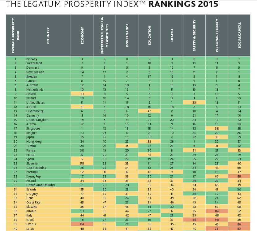 España es un país más próspero que Italia… pero menos que Malta e Islandia (Ranking)