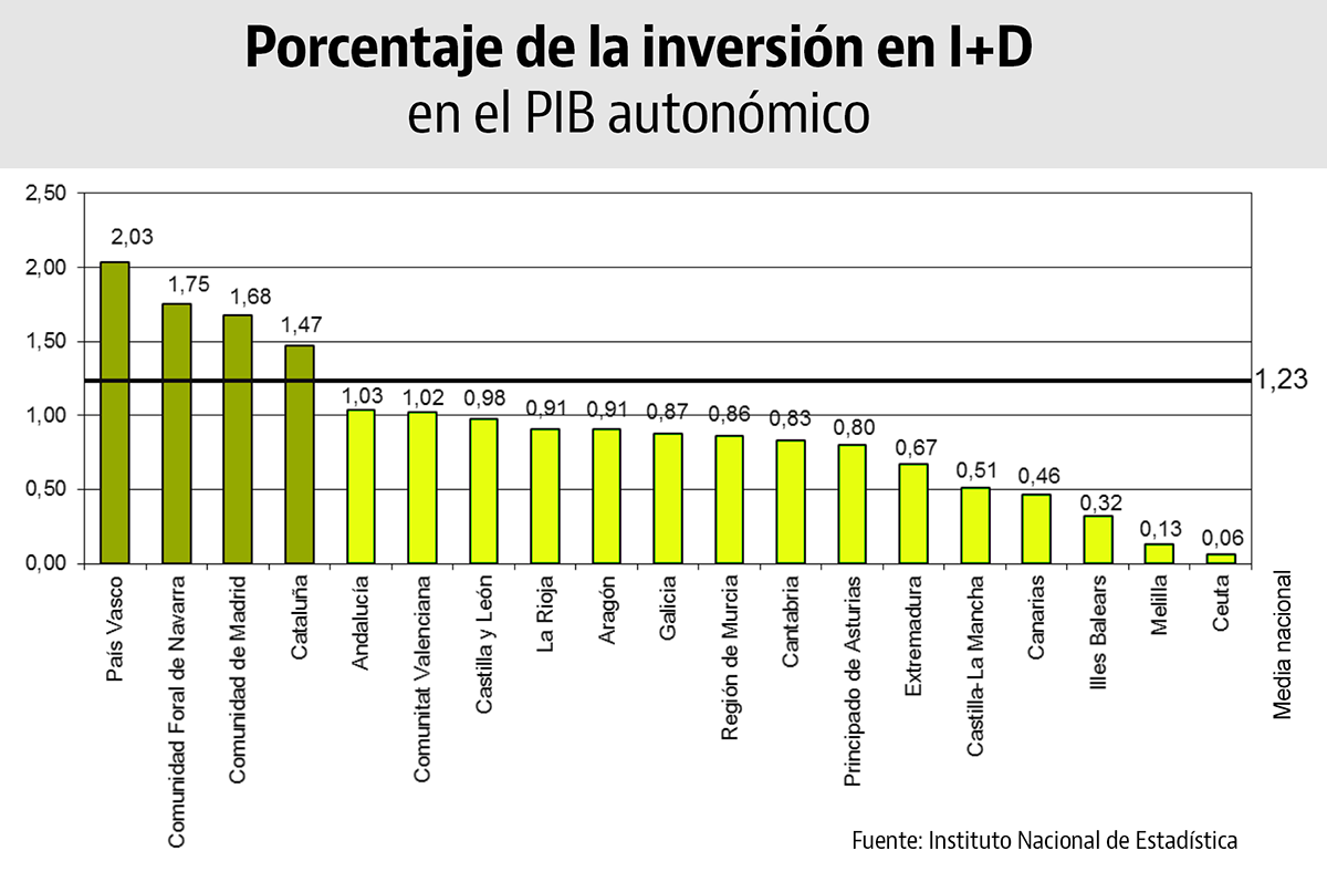 Porcentaje de la inversión en I+D por Comunidades - gráfico