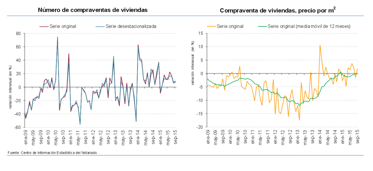 El mercado inmobiliario, a 'velocidad de crucero': suben las operaciones, el precio y las hipotecas