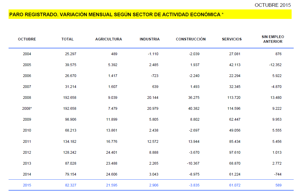 La construcción, el único sector que ha logrado reducir el número de parados en octubre