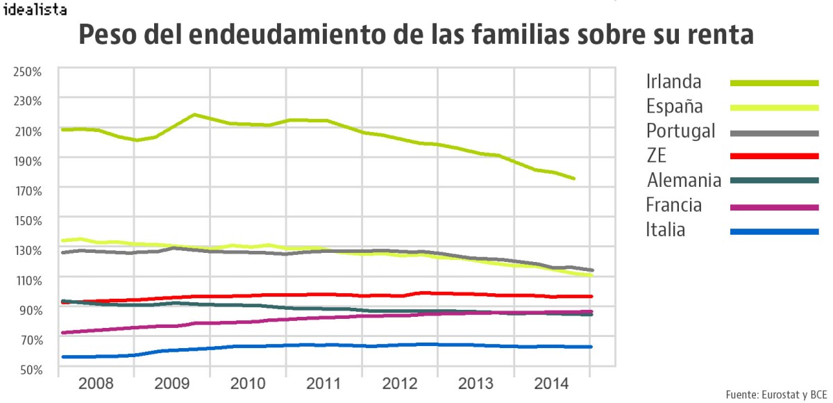 El empleo y el consumo crecen más en España que en los grandes de Europa… pero no los sueldos