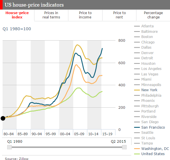 precio de la vivienda en EEUU