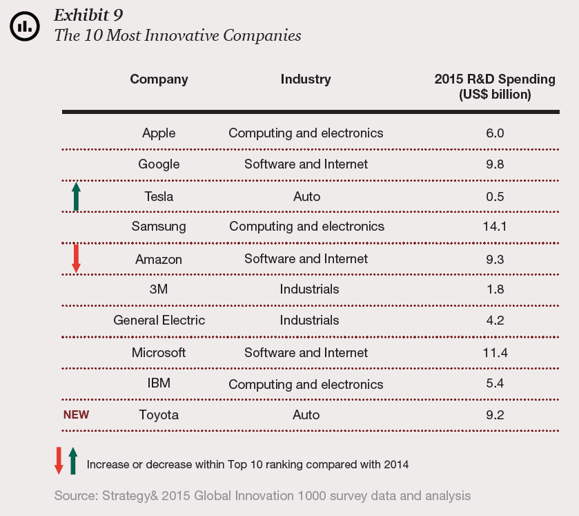 Las 10 empresas más innovadoras