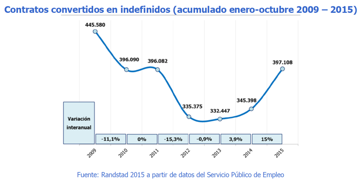 Contratos convertidos en indefinidos 