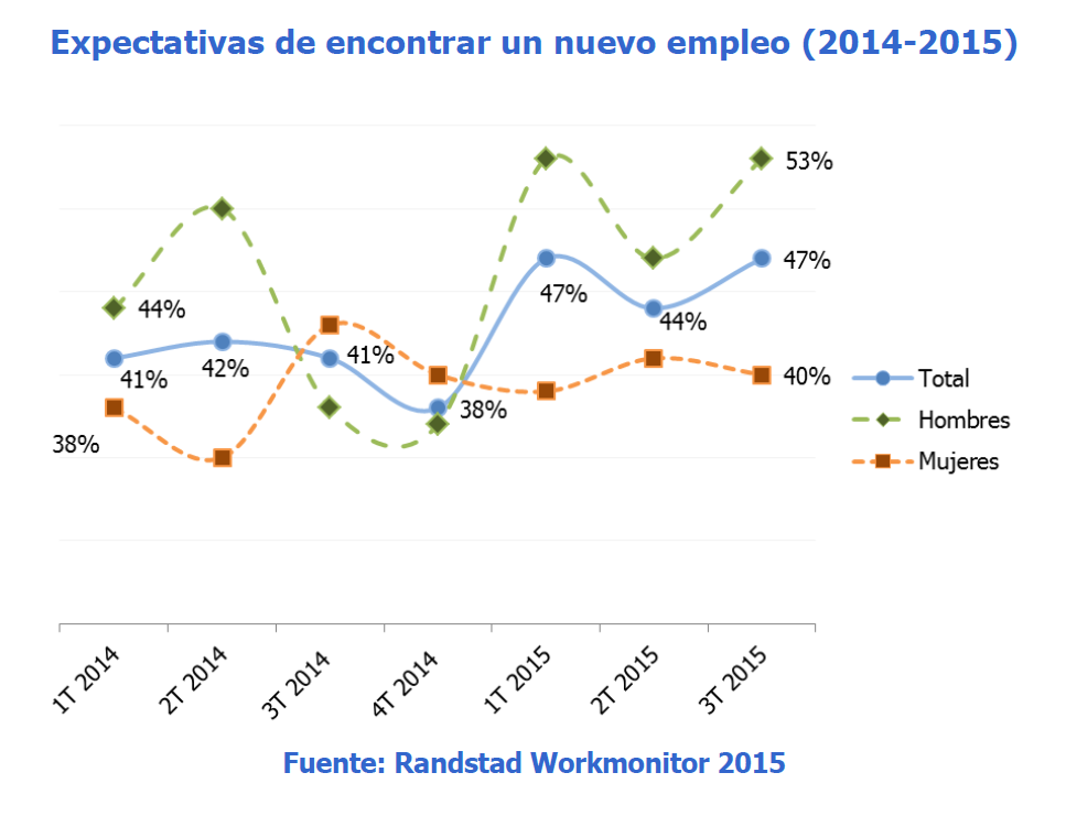 Expectativas de encontrar un nuevo empleo - gráfico