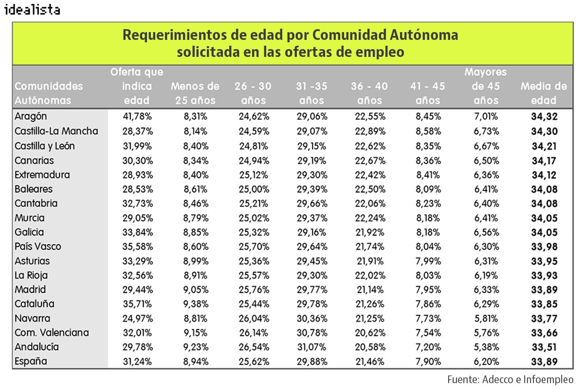 ¿Buscas empleo? Prueba en Andalucía si tienes menos de 35 años y en Aragón si superas los 45 