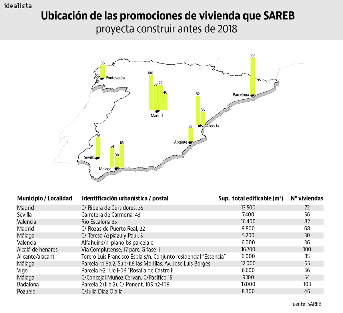 Sareb se convierte en promotor de vivienda: construirá 783 casas antes de que termine 2017