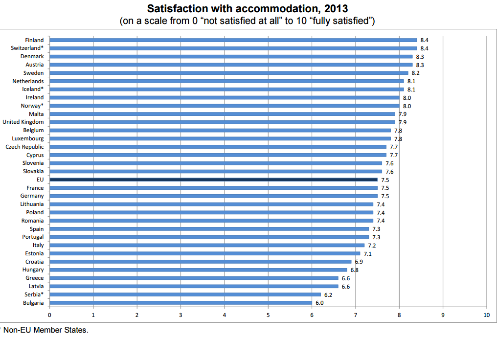Mientras los españoles viven en pisos, los británicos y holandeses prefieren las casas