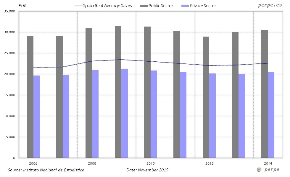 Salario medio en el sector público y privado en España