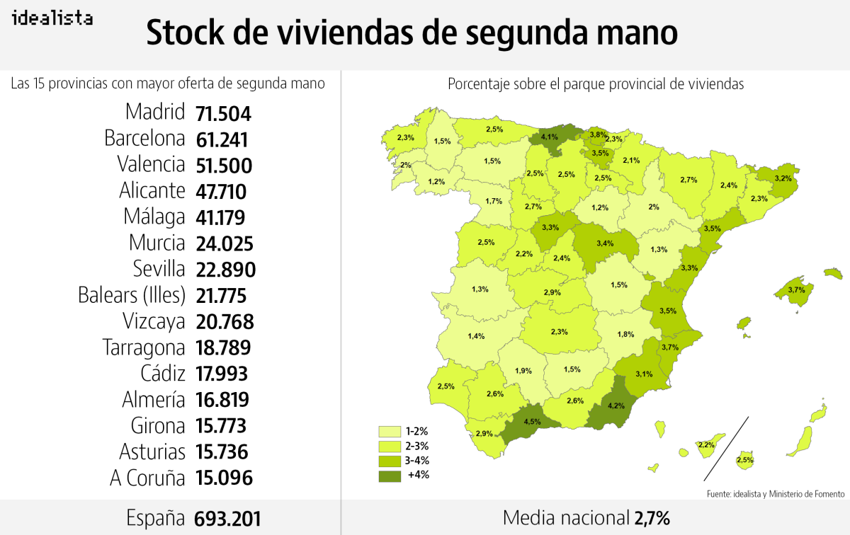 Stock de vivienda usada en venta -gráfico