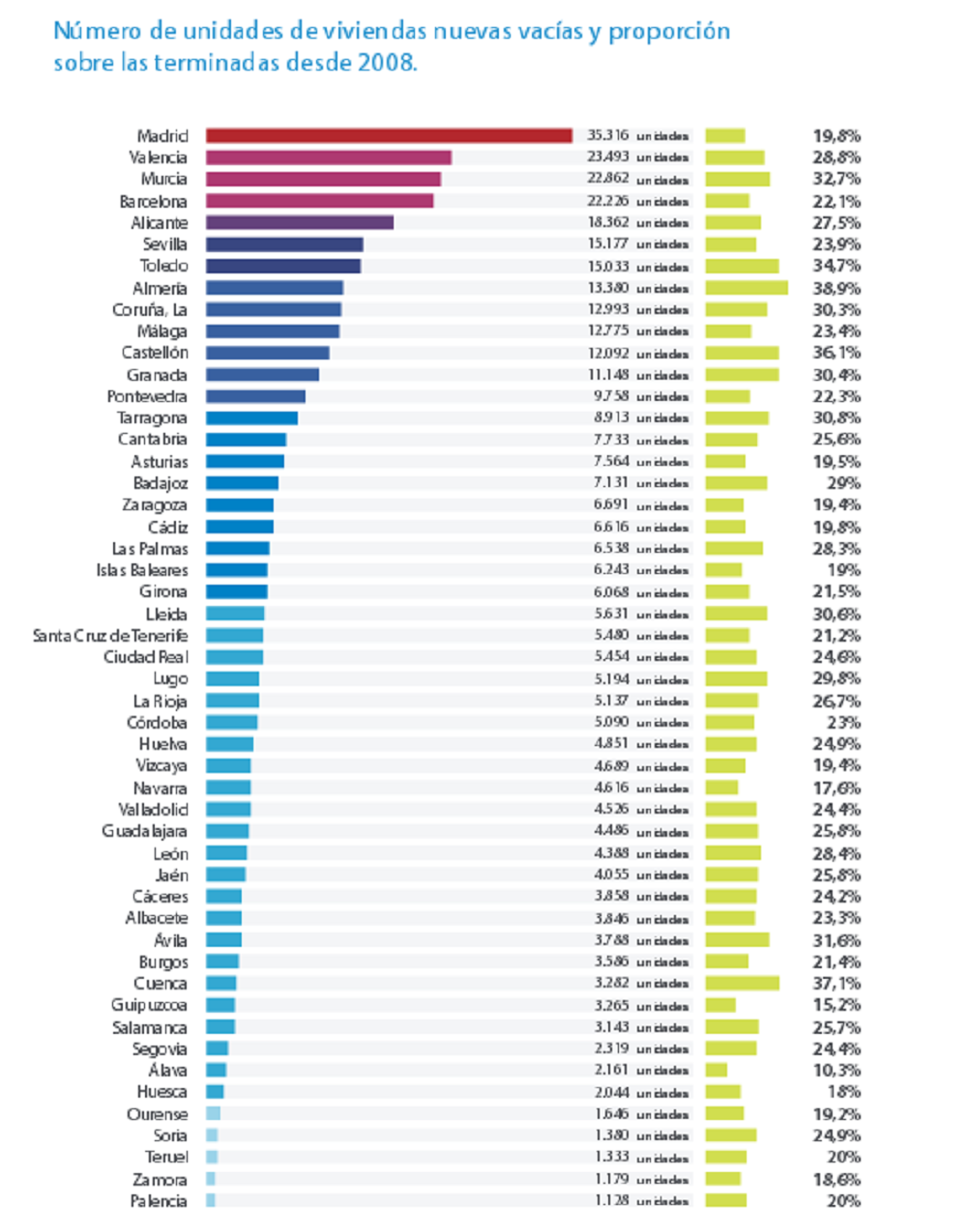 Proporción del stock de viviendas nuevas vacías por provincias