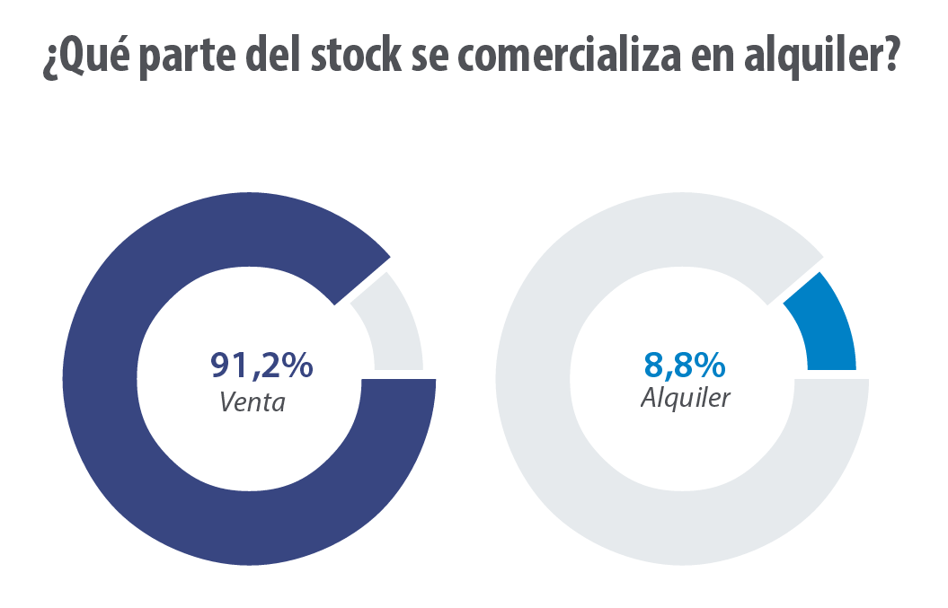 El estado actual del stock de viviendas en España resumido en seis sencillos gráficos