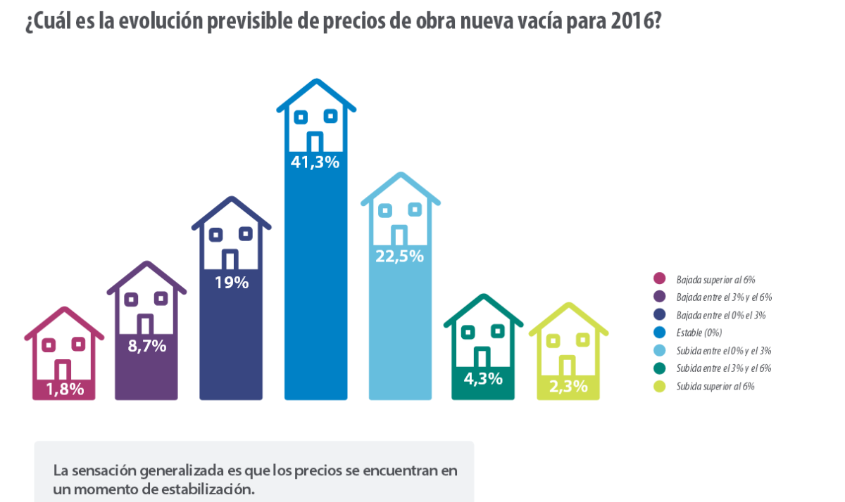 El estado actual del stock de viviendas en España resumido en seis sencillos gráficos