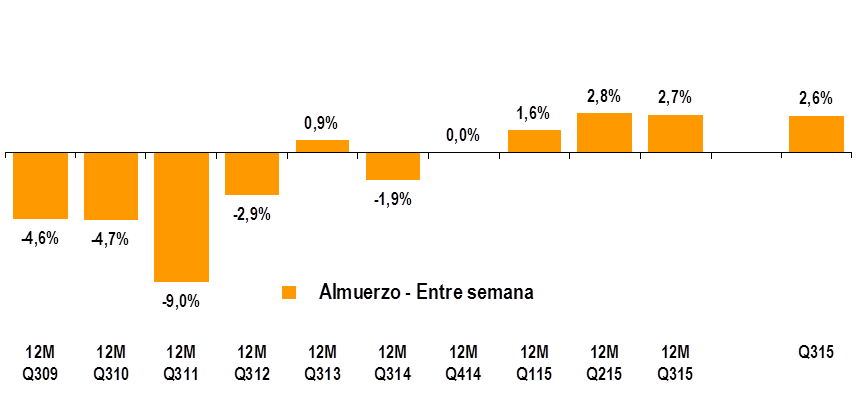 El menú del día vuelve a hacer sombra al ‘tupper’: el sector de la restauración crece tras la crisis