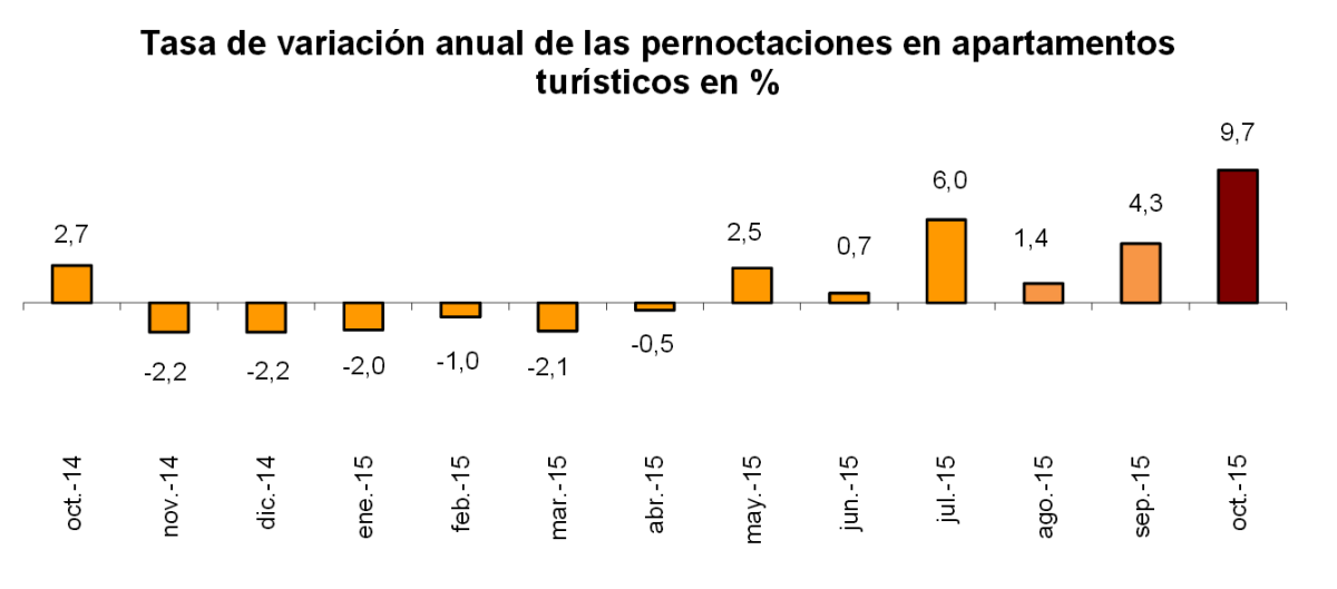 Variación anual de las pernoctaciones en apartamentos turísticos