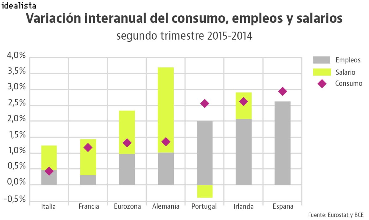 El empleo y el consumo crecen más en España que en los grandes de Europa… pero no los sueldos