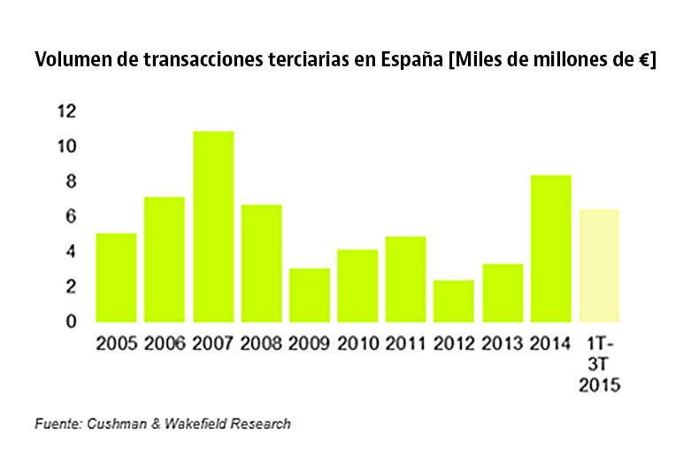 La inversión inmobiliaria supera los 6.500 millones en España hasta septiembre