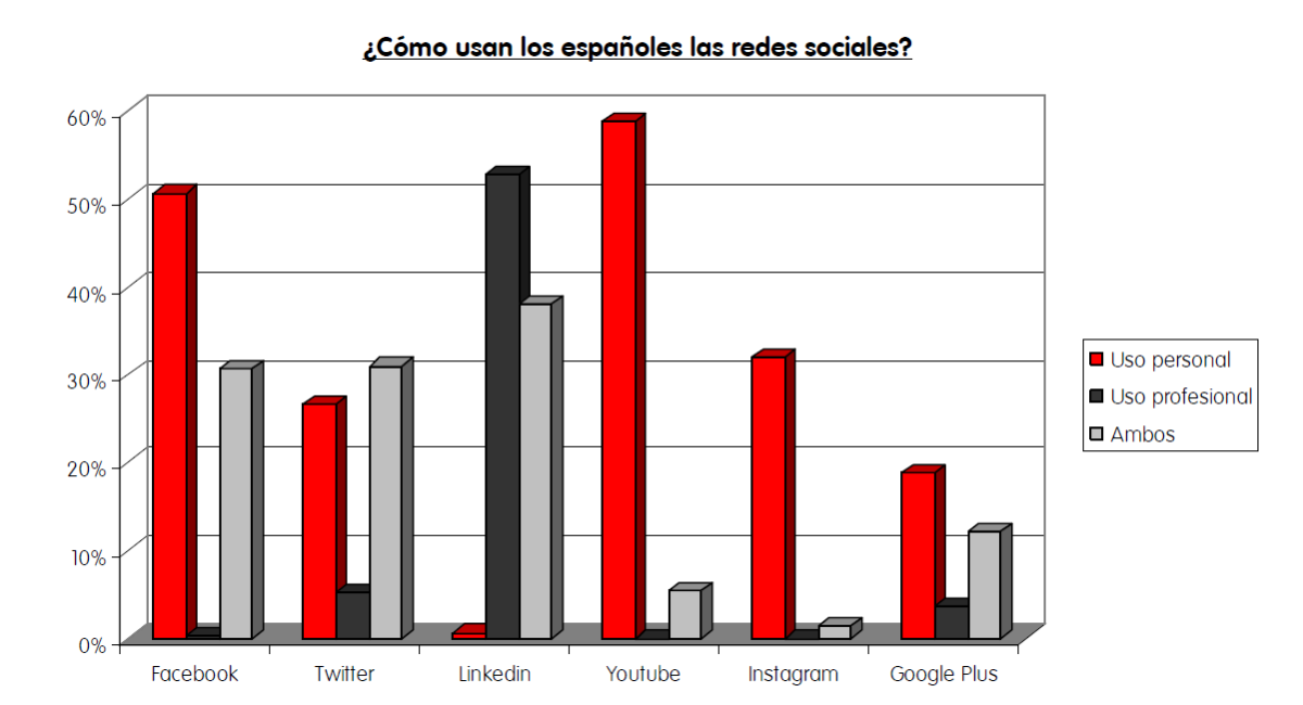 Imagen del día: el principal uso que dan los españoles a cada una de las redes sociales