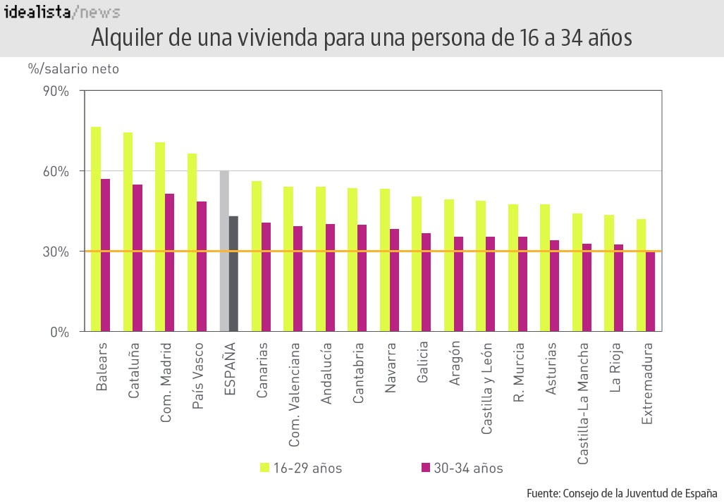 Ni comprar, ni alquilar: la vivienda sigue siendo inaccesible para 5,2 millones de jóvenes