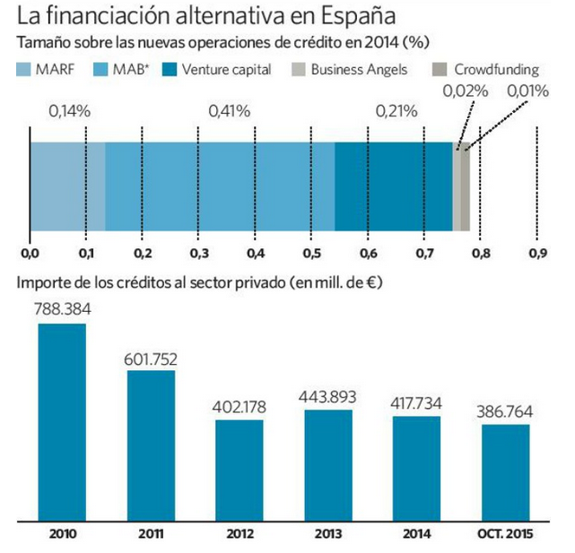 La financiación alternativa ni siquiera representa un 1% de los créditos concedidos en España
