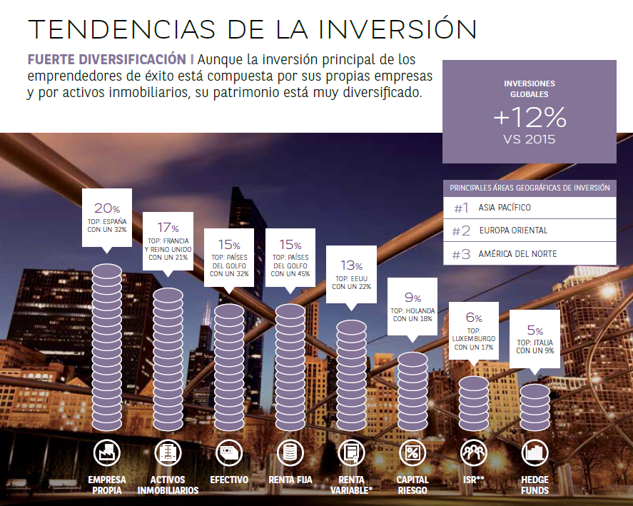 Los emprendedores españoles, los que más invierten en su empresa y en activos inmobiliarios