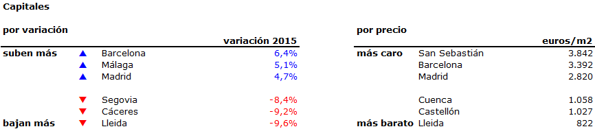 Índice idealista 4T 2015: el precio de la vivienda de segunda mano en España cae un 2% en 2015
