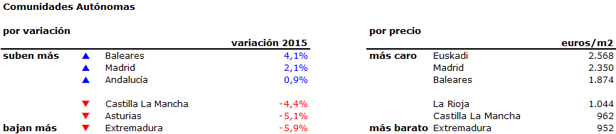 Índice idealista 4T 2015: el precio de la vivienda de segunda mano en España cae un 2% en 2015