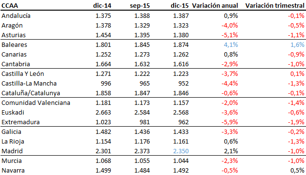 Índice idealista 4T 2015: el precio de la vivienda de segunda mano en España cae un 2% en 2015