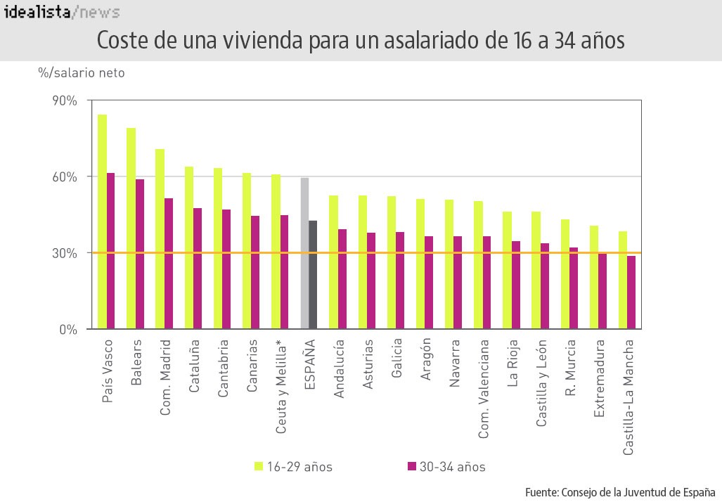 Ni comprar, ni alquilar: la vivienda sigue siendo inaccesible para 5,2 millones de jóvenes