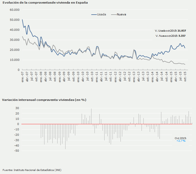 Evolución de la compraventa de viviendas en España - gráfico