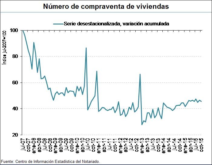 Operaciones de compraventa de viviendas