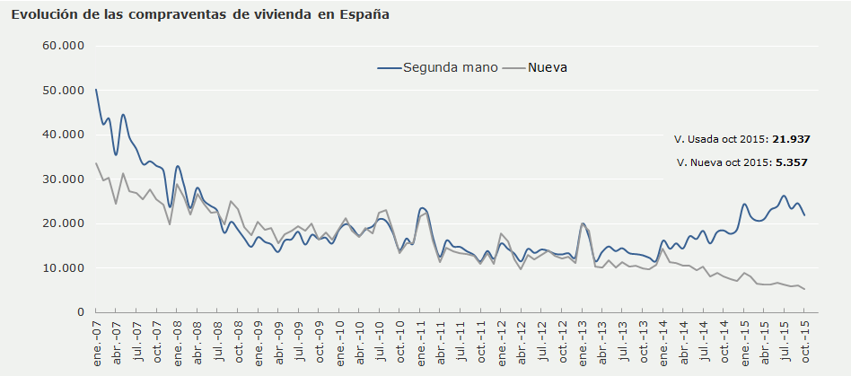Un año centrado en la normalización de las compraventas de viviendas