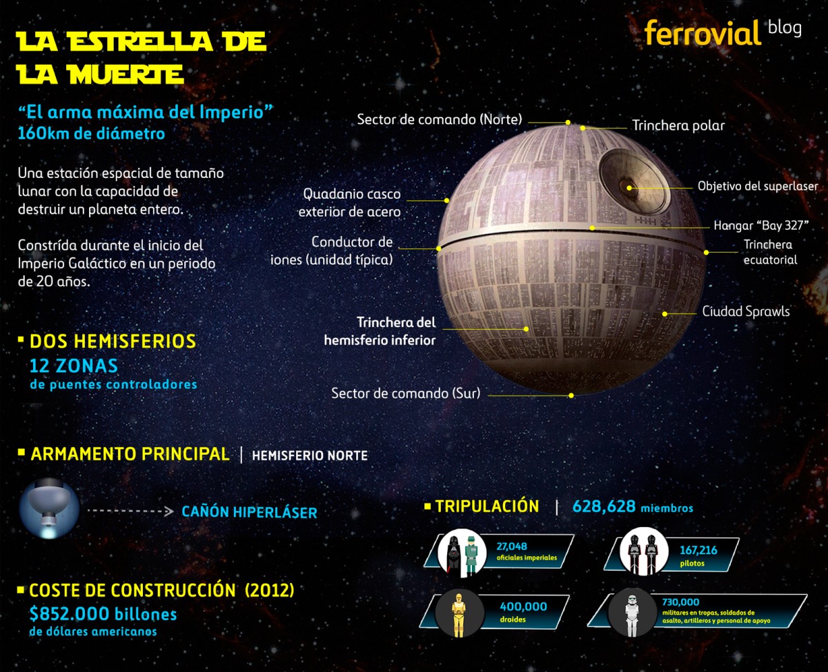 Construir la Estrella de la Muerte costaría 780.680 millones de euros