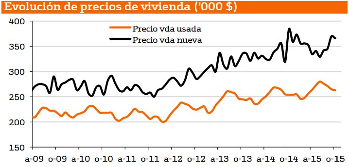 El sector inmobiliario de EEUU cierra el año pisando el acelerador