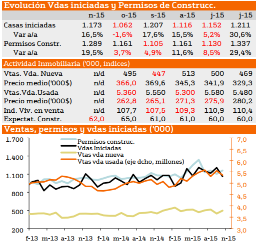 El sector inmobiliario de EEUU cierra el año pisando el acelerador