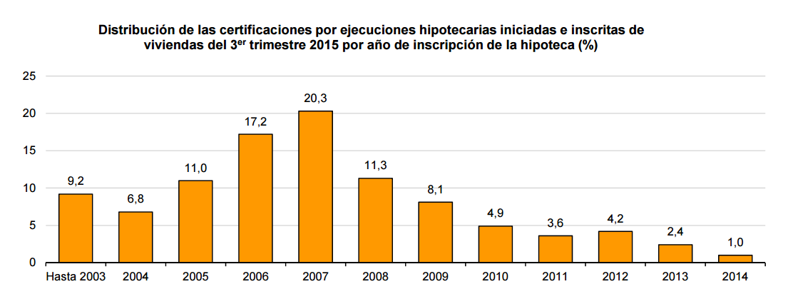 El 51% de las ejecuciones hipotecarias de viviendas entre julio y septiembre fueron sobre la habitual