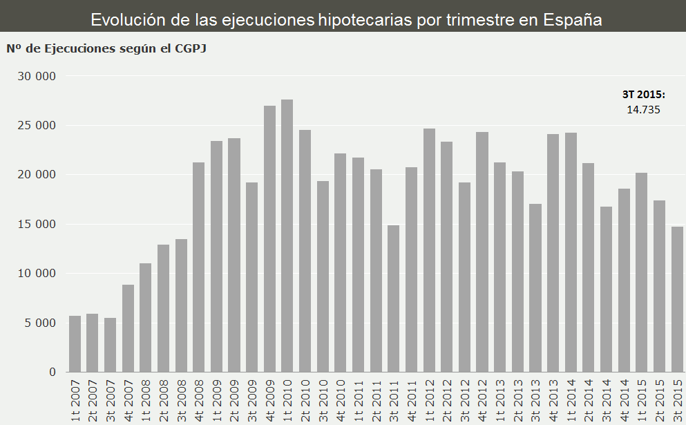 Las ejecuciones hipotecarias cierran el tercer trimestre en mínimos desde 2008