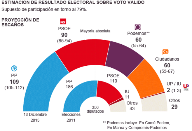 Estimación de voto para las Elecciones Generales del 20D